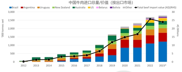 澳洲牛肉在中国“出圈”释放出怎样的行业信号？(图3)