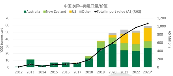 澳洲牛肉在中国“出圈”释放出怎样的行业信号？(图6)
