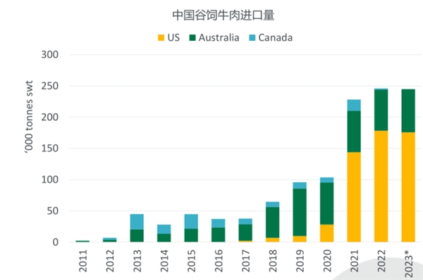 澳洲牛肉在中国“出圈”释放出怎样的行业信号？(图5)