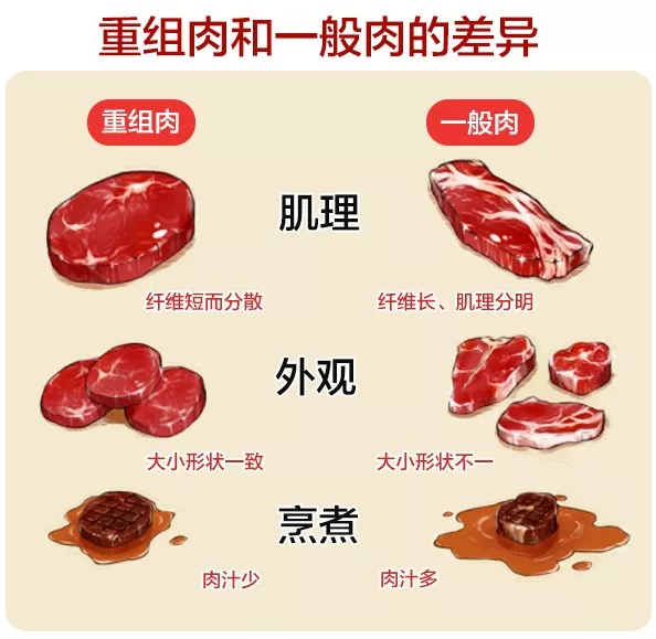 天呐！你叫的外卖牛排饭里竟然没牛肉？70%是这种肉…(图13)